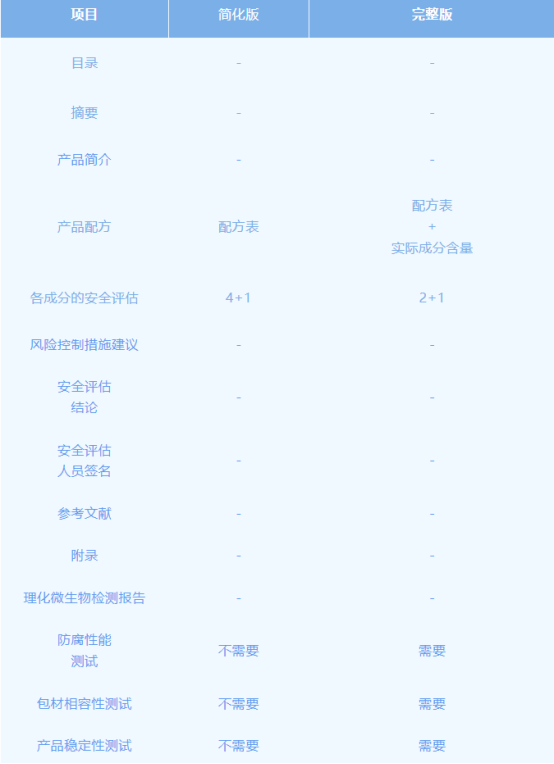 化妆品备案完整版安评与简化版安评的区别.png