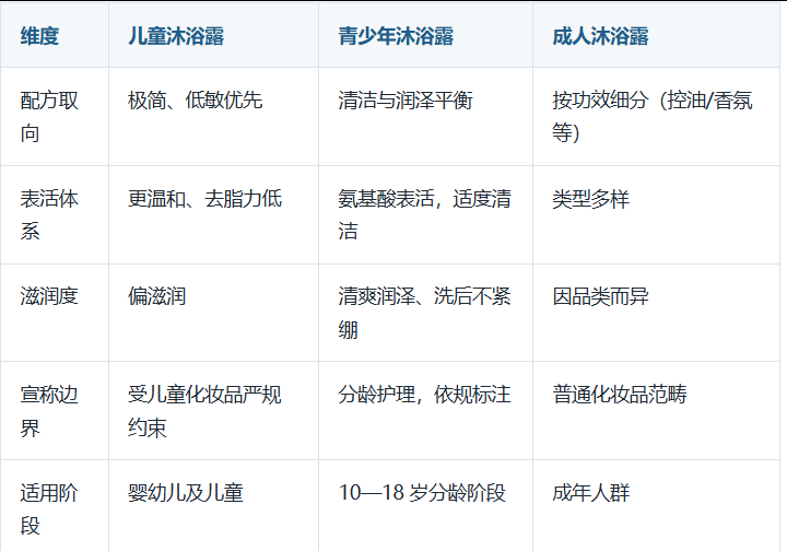 青少年沐浴露与儿童、成人沐浴露有什么不同.png