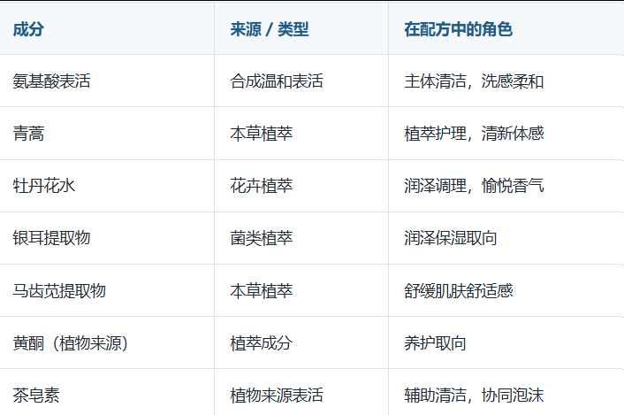 青少年温和润肤沐浴露核心成分有哪些，各自在配方中承担什么角色.png
